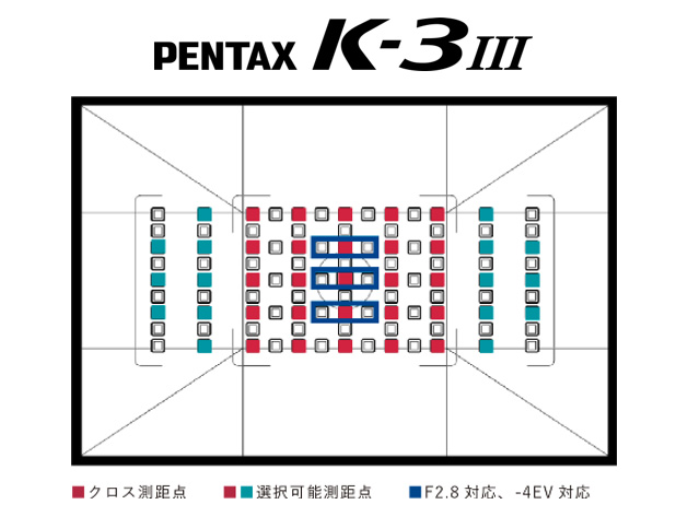 参考：測距点配置の違い。左：K-3 Mark III　右：K-3 II