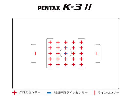 参考：測距点配置の違い。左：K-3 Mark III　右：K-3 II