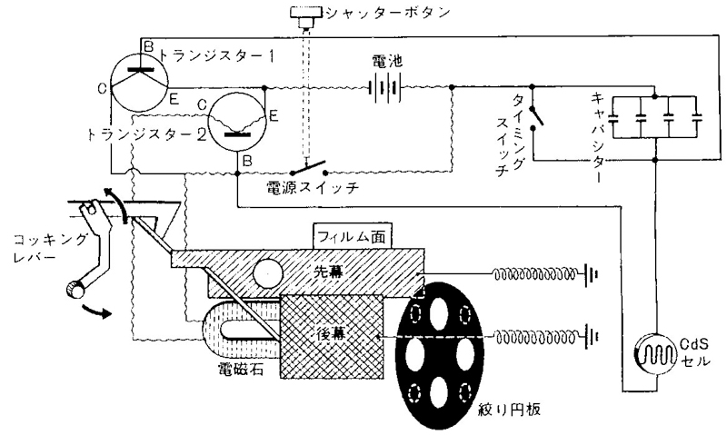 図1：ポラロイドオートマチック100の電子制御シャッター説明図。レンズシャッターだがフォーカルプレンシャッターのように先幕と後幕がある。後幕の動きを電磁石で阻止しておき、電子回路でこの電磁石を制御する。（アサヒカメラ編「世界のカメラ1965年版」朝日新聞社刊より）
