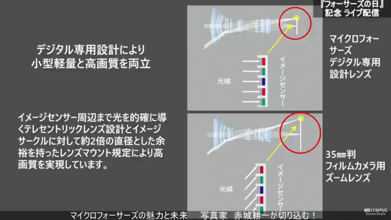 誕生から13年となる同システムについて、デジタル専用設計のマウントとして大事にしたポイントなど、その思想とメリットを改めて説明。