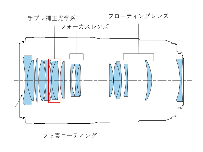レンズ構成図
