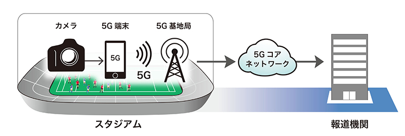 5Gを活用した撮影ワークフローイメージ図