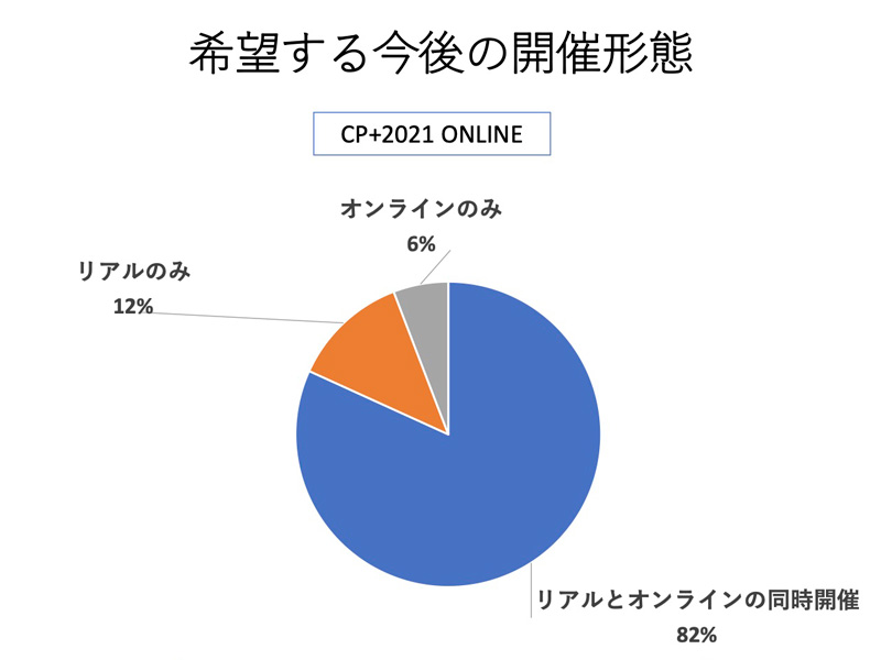 来場者アンケート（7,512件回収）の集計結果より。CP+2021 ONLINE会期中に、事前登録のうえログインした人が対象。