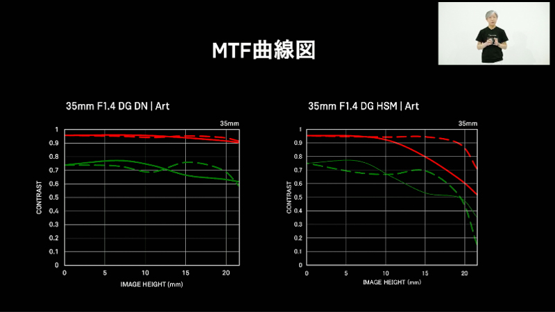 MTFで周辺性能の向上を示す