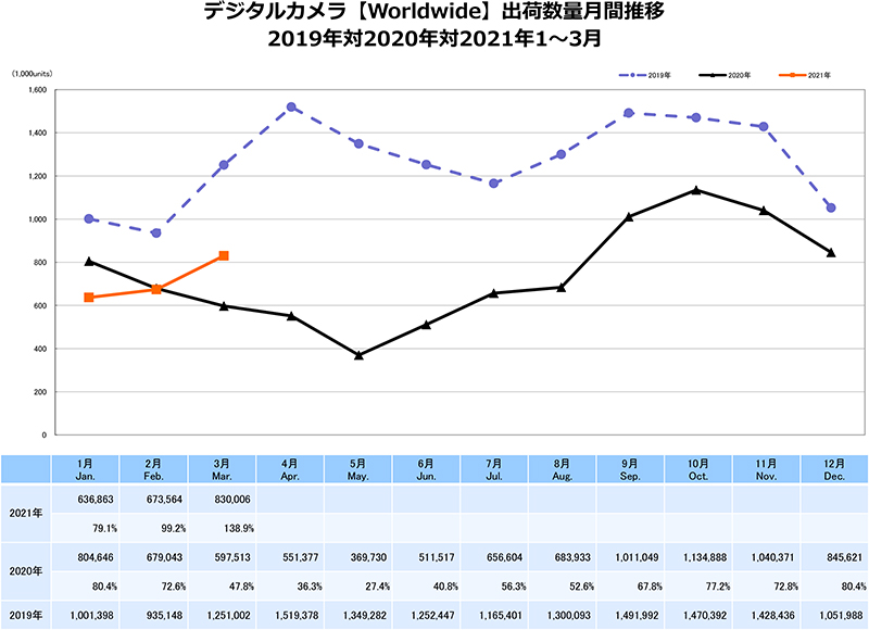 デジタルカメラ【Worldwide】出荷数量月間推移　出典：一般社団法人カメラ映像機器工業会（CIPA）