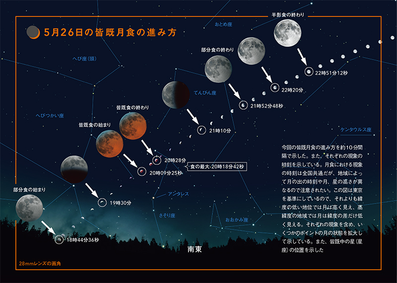 今回の皆既月食の進み方を約10分間隔で示した。また、それぞれの現象の時刻を示している。月食における現象の時刻は全国共通だが、地域によって月の出の時刻や月、星の高さが異なるので注意されたい。この図は東京を基準にしているので、それよりも緯度の低い地位では月は高く見え、高緯度の地域では月は緯度の差だけ低く見える。それぞれの現象を含め、いくつかのポイントの月の状態を拡大して示している。また、皆既中の星（星座）の位置を示した