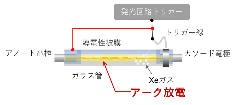 キセノン管による発光のしくみ