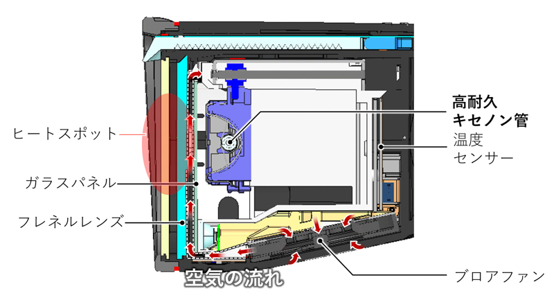ヘッド部の空気循環の流れ