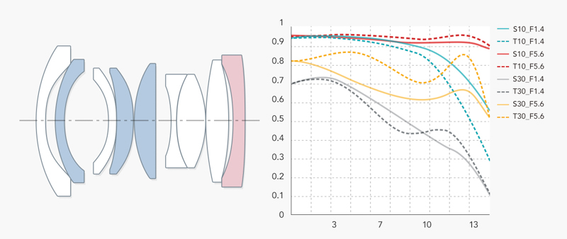 赤：非球面レンズ　青：高屈折低分散レンズ