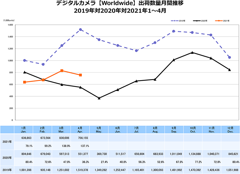 デジタルカメラ【Worldwide】出荷数量月間推移　出典：一般社団法人カメラ映像機器工業会（CIPA）