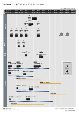 NIKON レンズまとめ Nikonレンズ：型式の見方】 | スピカのカメラ日誌