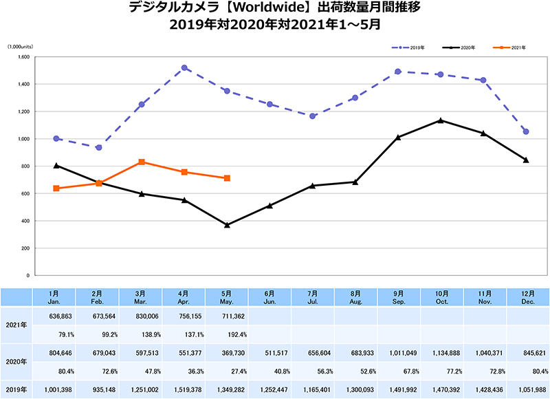 デジタルカメラ【Worldwide】出荷数量月間推移　出典：一般社団法人カメラ映像機器工業会（CIPA）