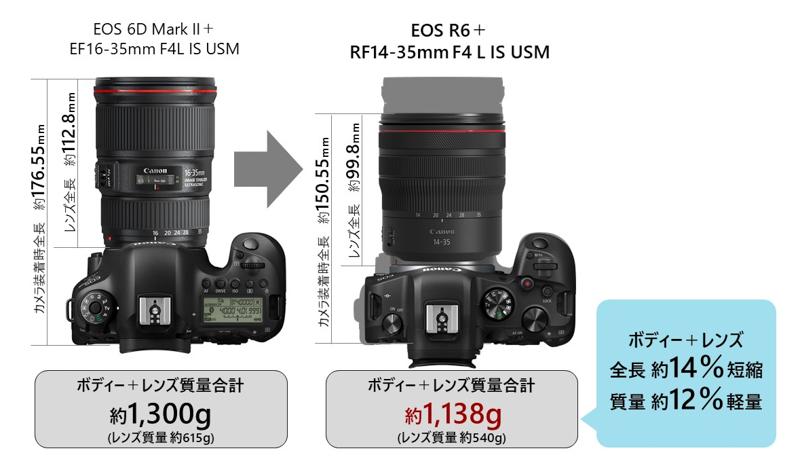 サイズと重量の比較イメージ（キヤノン提供）
