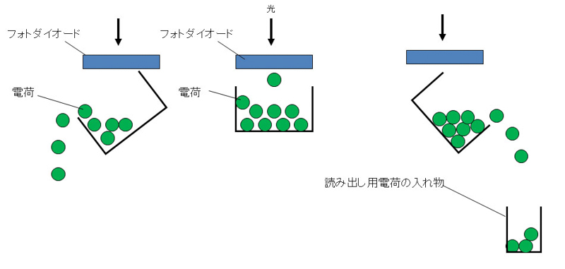図2：撮像素子シャッターの原理。各画素で電荷が雨のように降り注ぐところに置いた容器をまずリセットして空にし（左）、容器に電荷を貯めて（中）、一定時間経過後に貯まった電荷を別の容器にあけて読み出す（右）このリセットから読み出しまでの時間が露出時間になる。