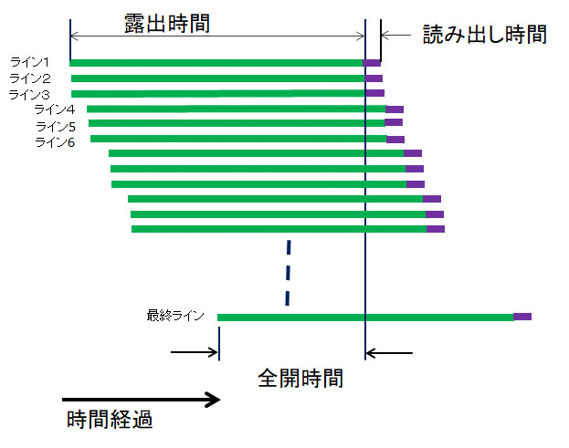 図6：ローリング歪やシンクロ同調速度の問題は、CMOS撮像素子の読み出し速度を高速化すれば軽減される。その一つの方策としてマルチチャンネル読み出しがある。各画素の値を読み出す道筋を複数設けて、同時に複数のラインを読み出して行くのだ。この図は3ラインを同時に読み出す例だが、図からわかる通り実効的に読み出し速度を3倍にしたと同じ効果が得られ、問題点の軽減が可能となる。このマルチチャンネル読み出しは、CMOS撮像素子を積層型にすることによって実現が容易になった。