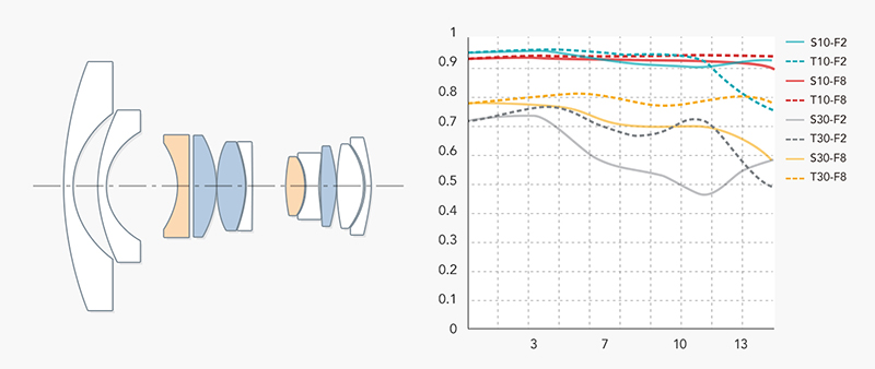オレンジ色がLD異常低分散ガラス、青色が高屈折低分散ガラス