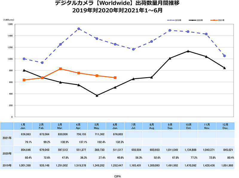 デジタルカメラ【Worldwide】出荷数量月間推移　出典：一般社団法人カメラ映像機器工業会（CIPA）