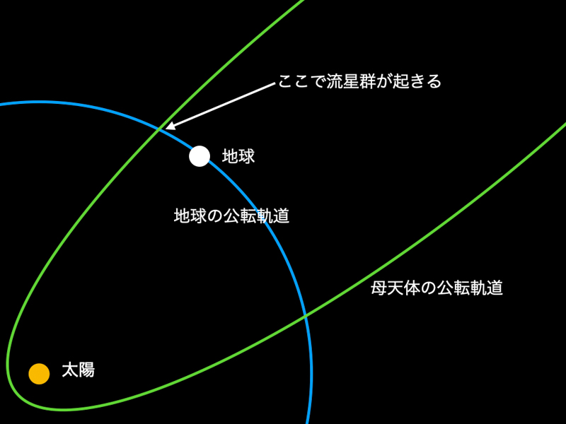 母天体の公転軌道と地球の公転軌道が交差した点で、流星群となる