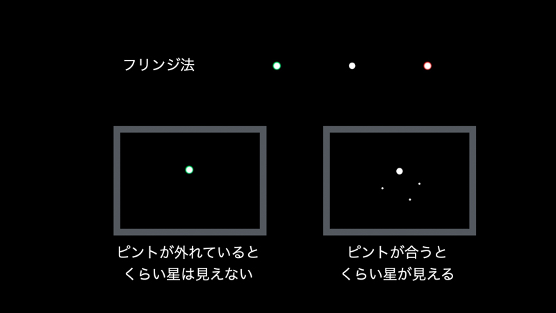 【図解】ステップ6〜8：この方法では、軸上色収差で星の周りにフリンジがつくことを利用する。フリンジが消えたところがピントがあったところである