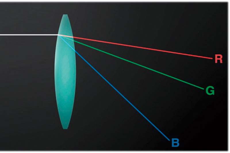 BRレンズ（左）と通常のガラスレンズ（右）。BRレンズでは青色光のみが特に大きく屈折する。<br><span class="fnt-85">※9月17日13時修正：記事初出時に「BRレンズ」と「通常のガラスレンズ」の表記が反対になっていました。お詫びして訂正いたします。</span>