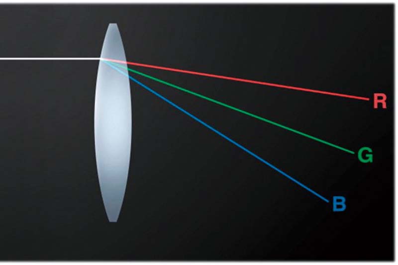 BRレンズ（左）と通常のガラスレンズ（右）。BRレンズでは青色光のみが特に大きく屈折する。<br><span class="fnt-85">※9月17日13時修正：記事初出時に「BRレンズ」と「通常のガラスレンズ」の表記が反対になっていました。お詫びして訂正いたします。</span>