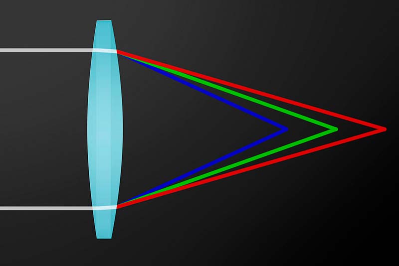 DOレンズ（左）通常のガラスレンズ（右）。色によって屈折率が異なる（参考：<a href="https://global.canon/ja/v-square/index.html">キヤノンビデオスクエア</a>）