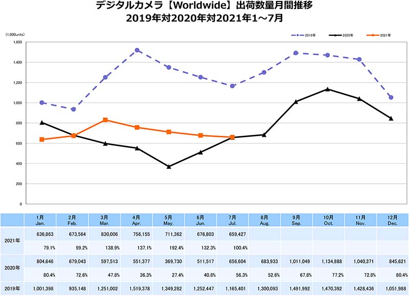 デジタルカメラ【Worldwide】出荷数量月間推移　出典：一般社団法人カメラ映像機器工業会（CIPA）