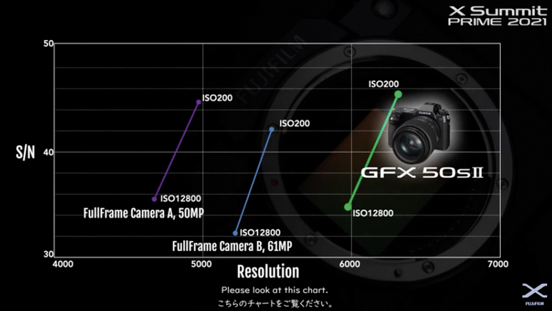 同じ感度設定でも35mm判センサーに対して解像性能に優れるという