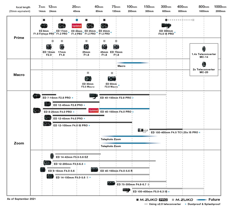<a href="https://www.olympus-imaging.jp/content/000116238.pdf" class="n" target="_blank">マイクロフォーサーズシステム規格「M.ZUIKO DIGITAL」レンズの最新ロードマップを公開 小型軽量システムをさらに拡充する2本のPROレンズを開示</a>より