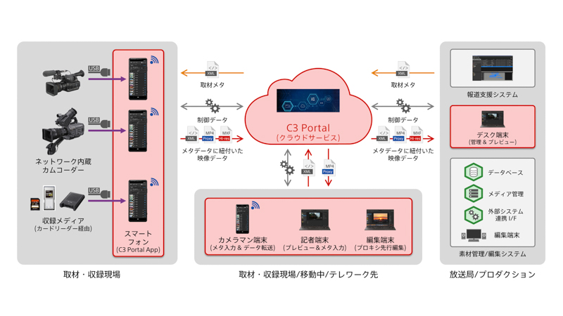 「C3 Portal」活用時のワークフロー