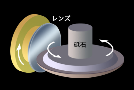 非球面レンズの研削方法（参考：キヤノングローバル）