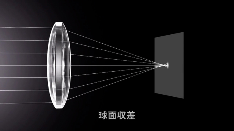 球面レンズは、光の焦点位置にずれが生じてしまう傾向がある（参考：キヤノンビデオスクエア）