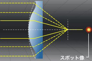 非球面によって焦点位置を合致