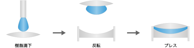 球面ガラスレンズ上に紫外線で硬化する樹脂を滴下し、非球面形状金型に入れた後に紫外線を照射。紫外線硬化樹脂を硬化させ非球面レンズを形成する
