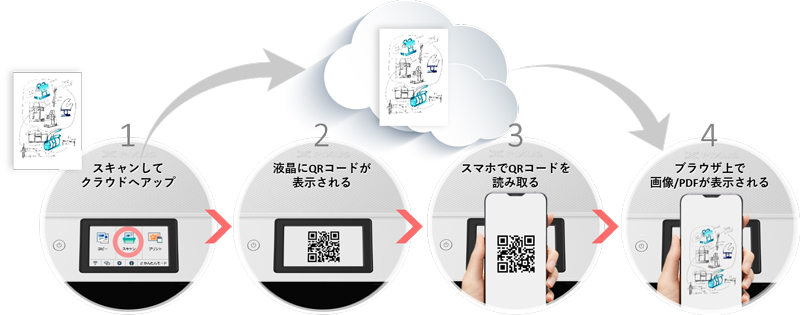 スキャンした画像をスマートフォンに保存できる
