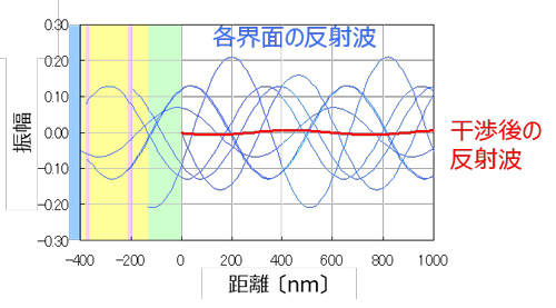 各反射光が干渉して打ち消し合う