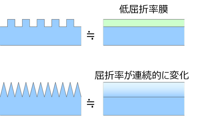 光の波長よりも小さな凸凹は平均値として認識される。凸凹を尖らせれば（下）、屈折率がグラデーションのように連続的に変化していく層ができる