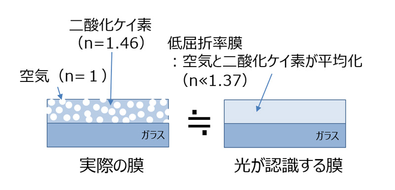 光の波長よりも小さな空気の穴を含んだ膜（左）は、光から一様の膜（右）として認識される