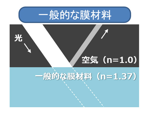 コーティングの屈折率を空気の1.0に近づければ近づけるほど、反射光は小さく抑えられる