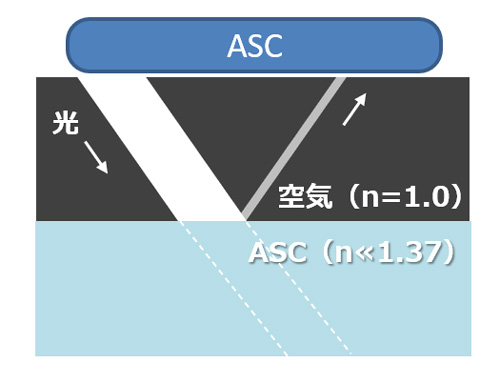 コーティングの屈折率を空気の1.0に近づければ近づけるほど、反射光は小さく抑えられる