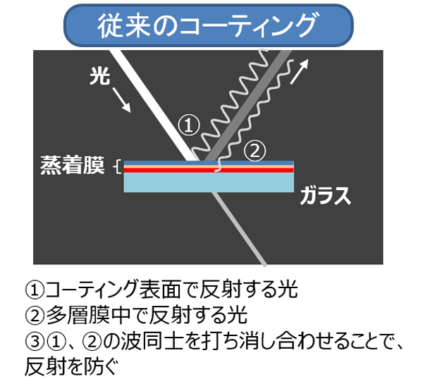 従来のコーティング（左）の場合、上層で発生した反射光が大きく、下層の反射光との干渉でも打ち消すことができない