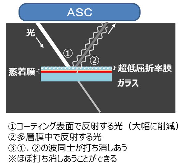 従来のコーティング（左）の場合、上層で発生した反射光が大きく、下層の反射光との干渉でも打ち消すことができない