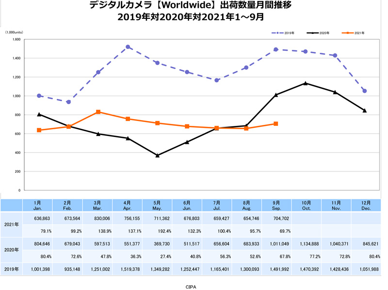 デジタルカメラ【Worldwide】出荷数量月間推移　出典：一般社団法人カメラ映像機器工業会（CIPA）