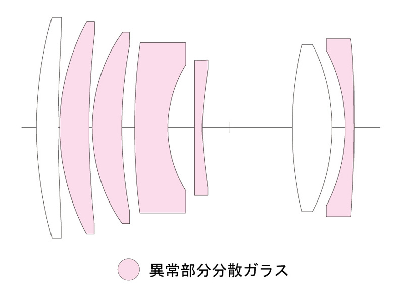 レンズ構成はゾナータイプ。7群7枚構成のうち5枚を異常部分分散ガラスが占めるという贅沢な構成で、色収差を徹底して補正しています。高画素のデジタルカメラにも十分対応できる光学性能を有しています。