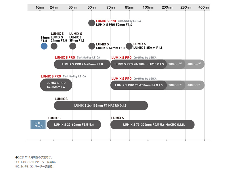 Sシリーズ交換レンズロードマップ（同社Webサイトより）