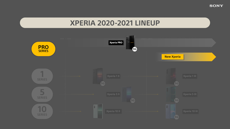 Xperiaシリーズのラインアップ構成