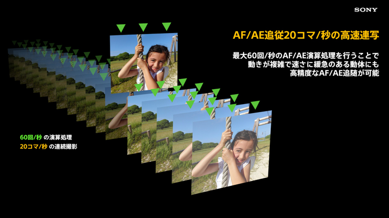 αやRXシリーズ譲りのAF性能を備えている、ということも本モデルのアドバンテージ。iToFセンサーも備えており、AF速度やレスポンスに優れるところもポイントとなっている
