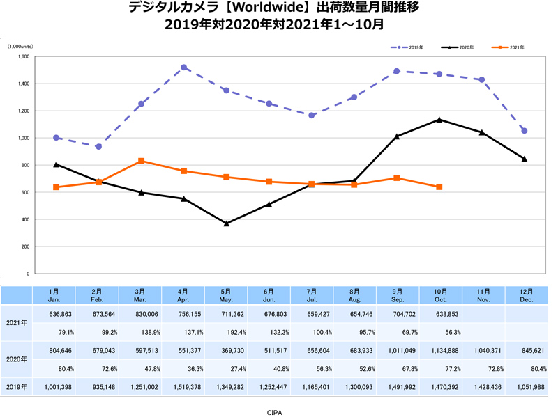 デジタルカメラ【Worldwide】出荷数量月間推移　出典：一般社団法人カメラ映像機器工業会（CIPA）