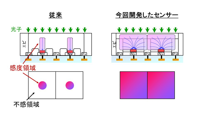 従来の裏面照射型SPADセンサー（左）と電荷収集構造を持つSPADセンサー（右）の断面図と平面図のイメージ