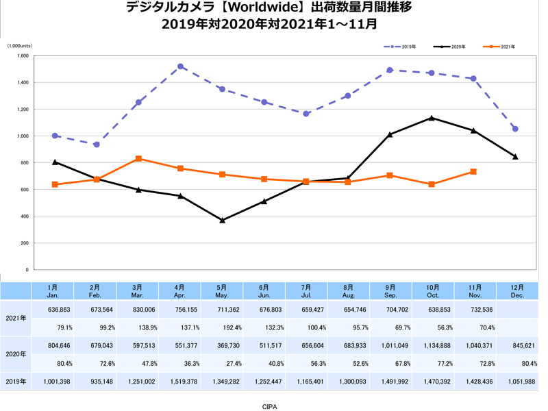 デジタルカメラ【Worldwide】出荷数量月間推移　出典：一般社団法人カメラ映像機器工業会（CIPA）